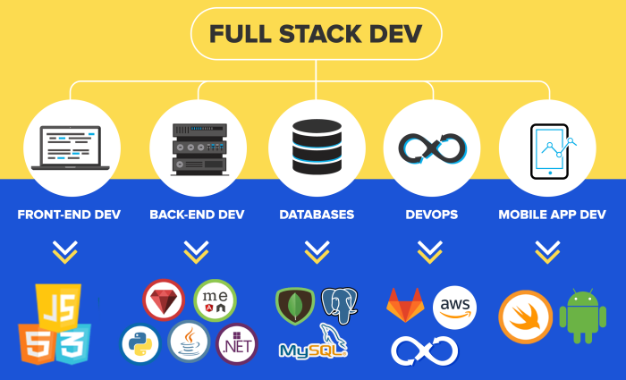 Stack full development web developer fullstack medium